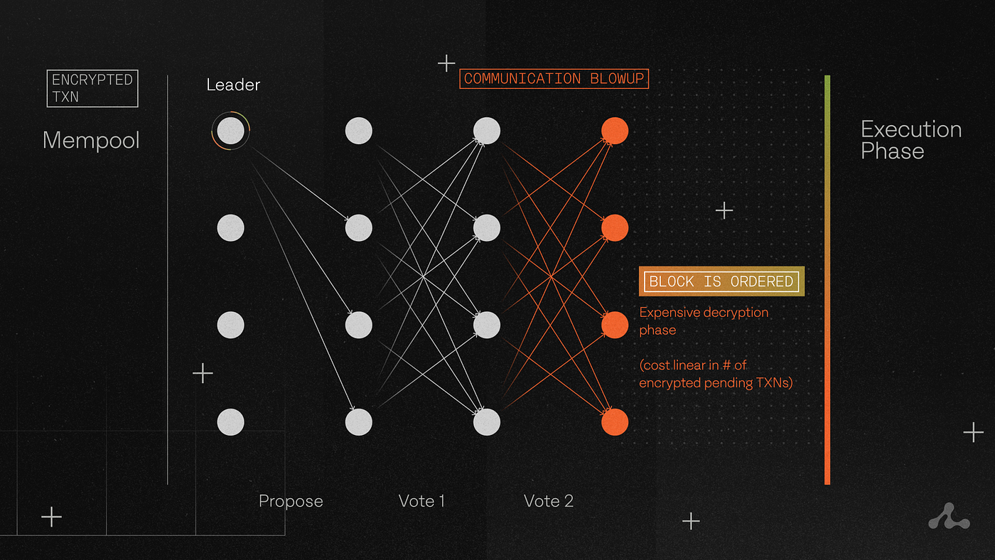 MEV proof transaction ordering diagram