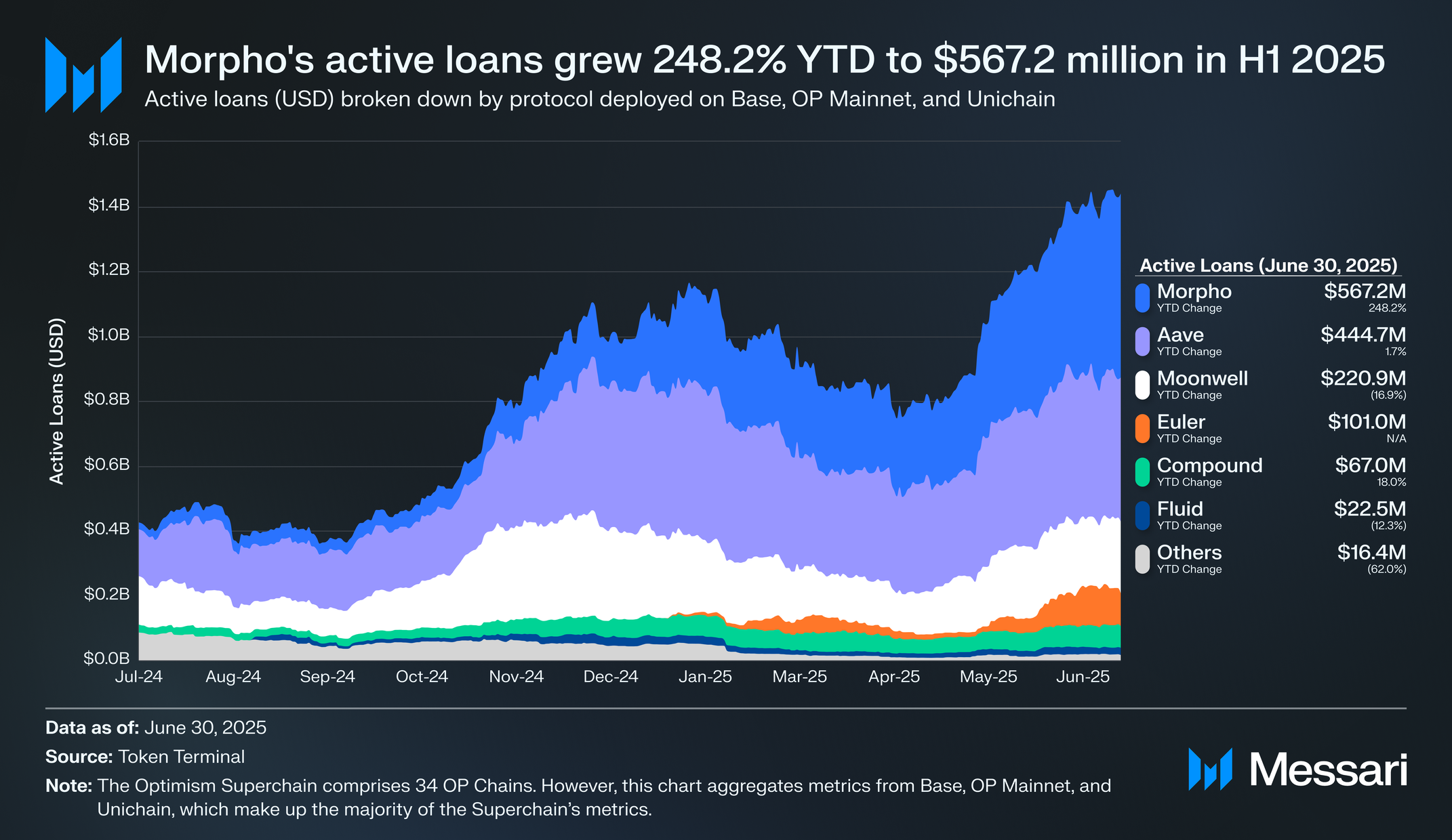 Optimism Superchain active chains diagram