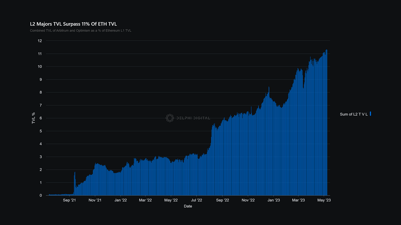 Optimism Superchain TVL growth chart