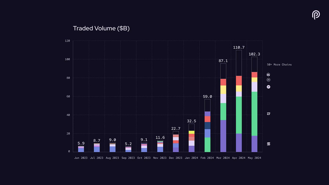 low latency blockchain oracle graph