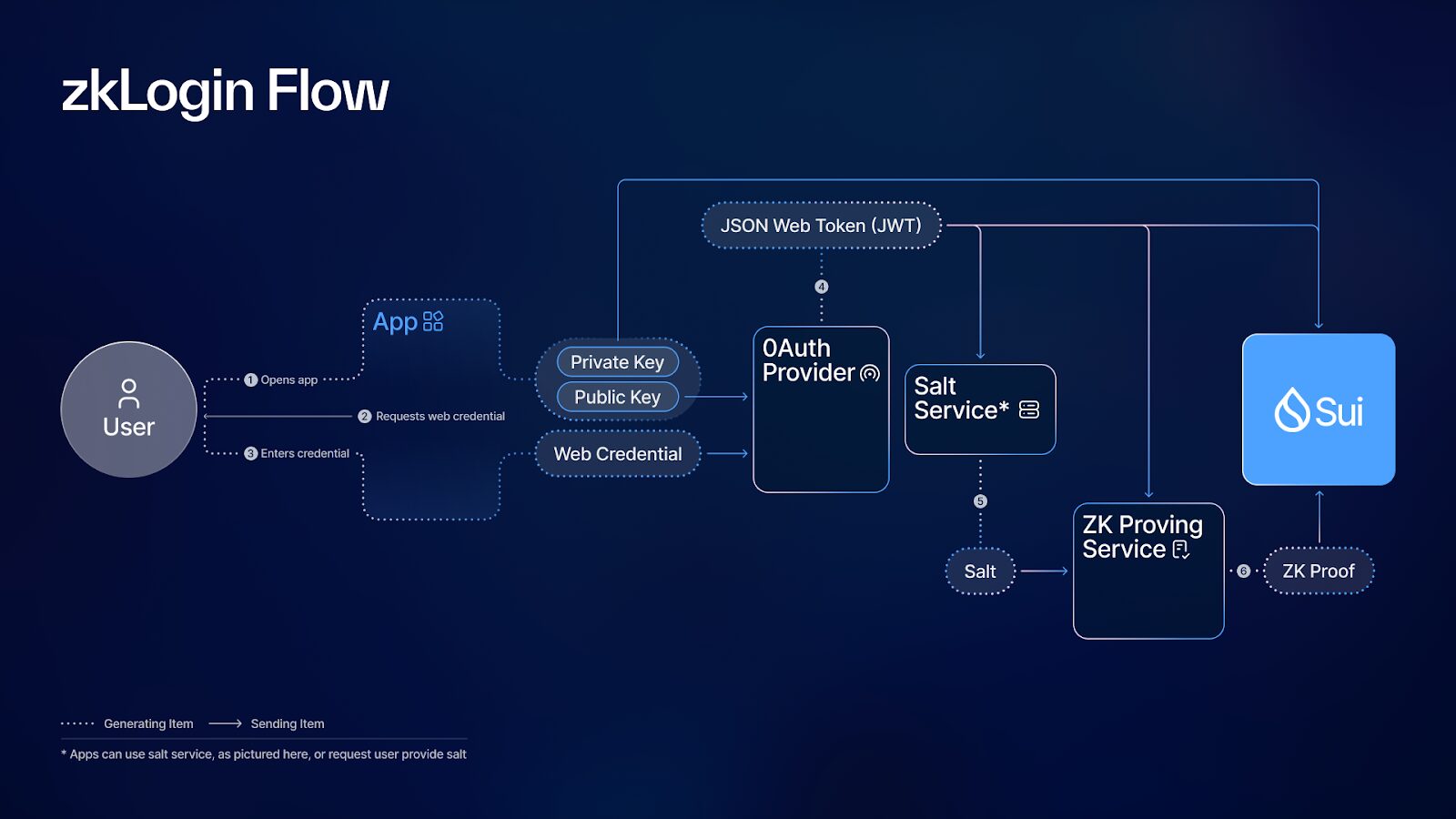 Sui atomic composability diagram