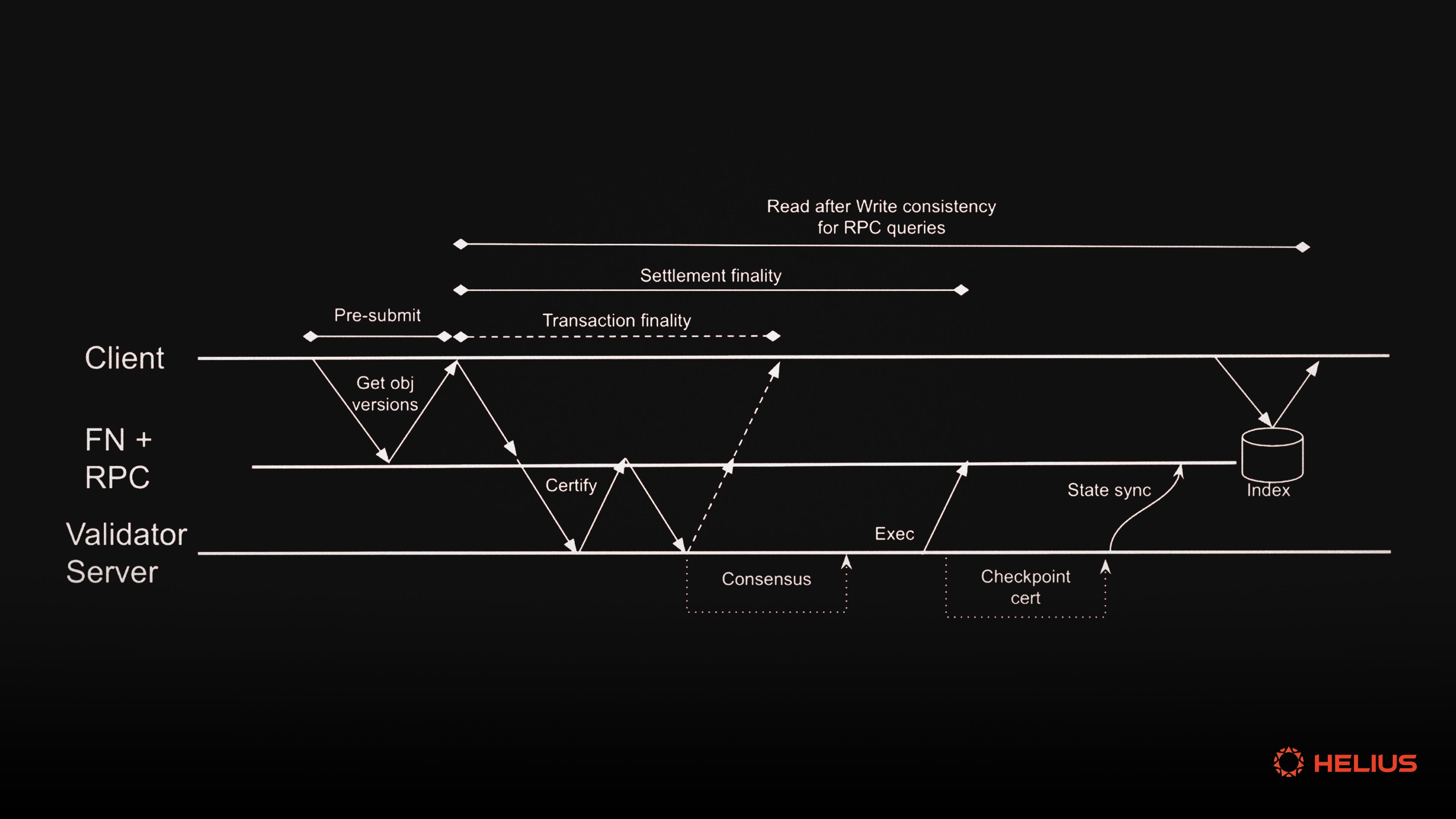 Sui DeFi atomic swap diagram