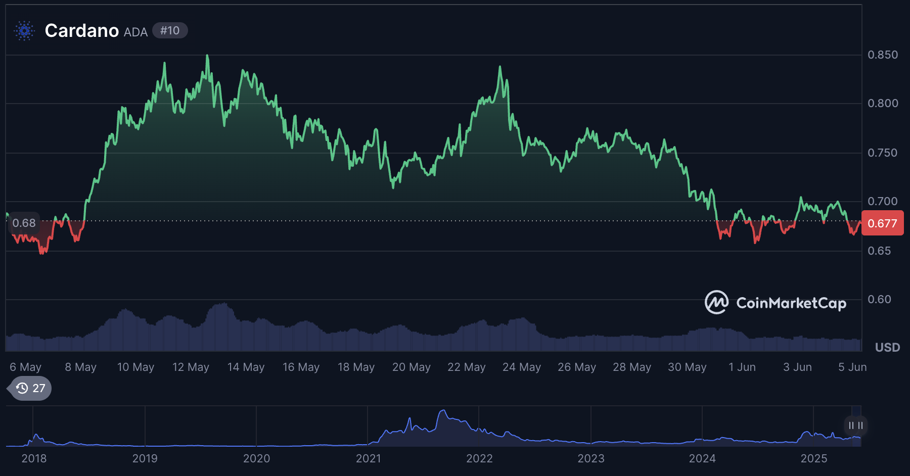 CARDS token price chart 2025