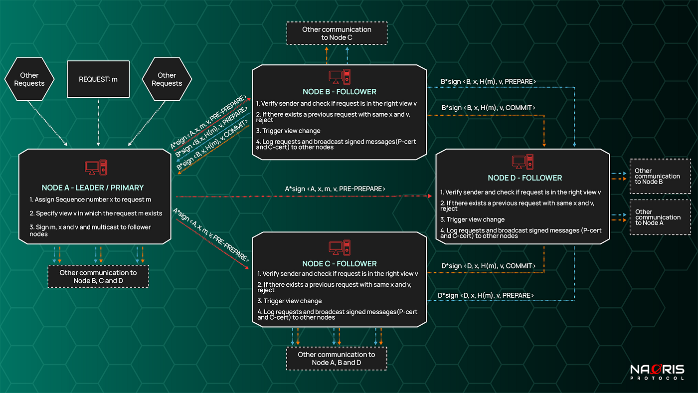 HotShot BFT fast finality diagram