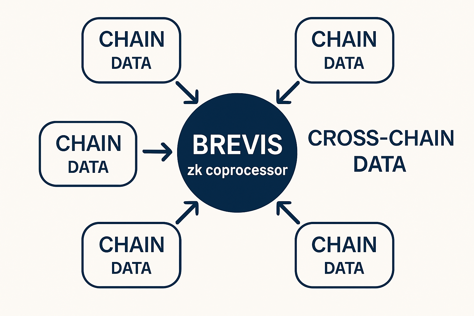 Brevis zk coprocessor cross-chain data
