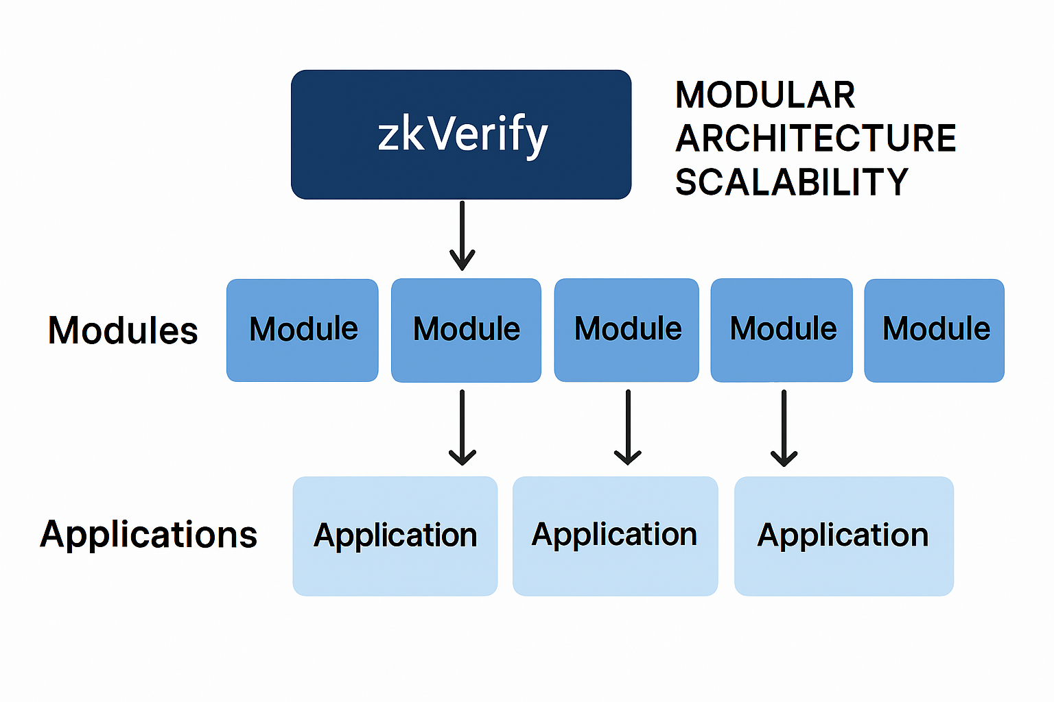 zkVerify modular architecture scalability