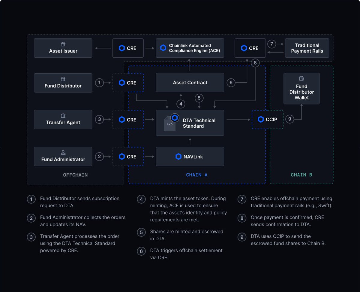 Chainlink Onchain Compliance Protocol OCP