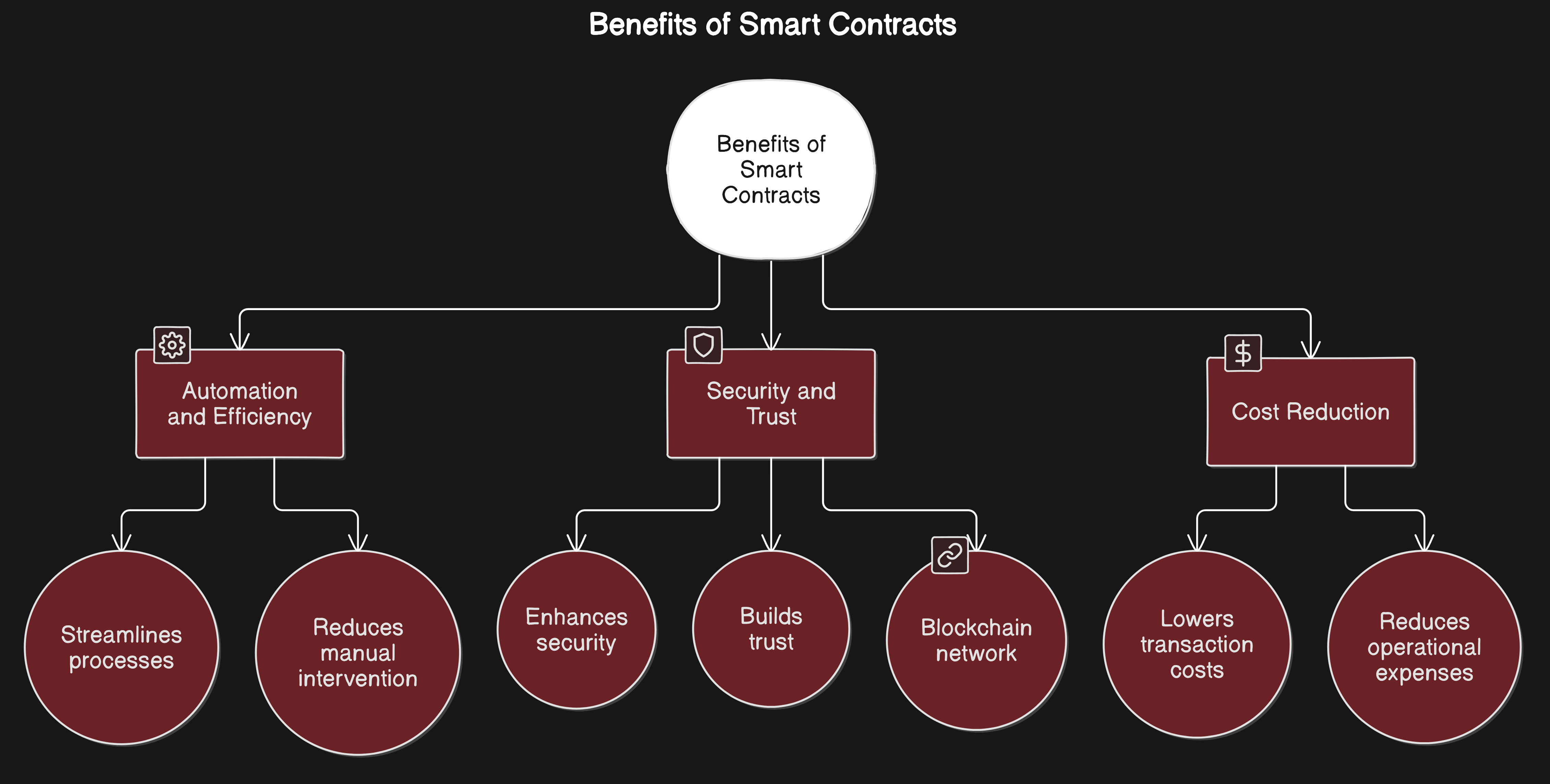 DAO risk isolation diagram