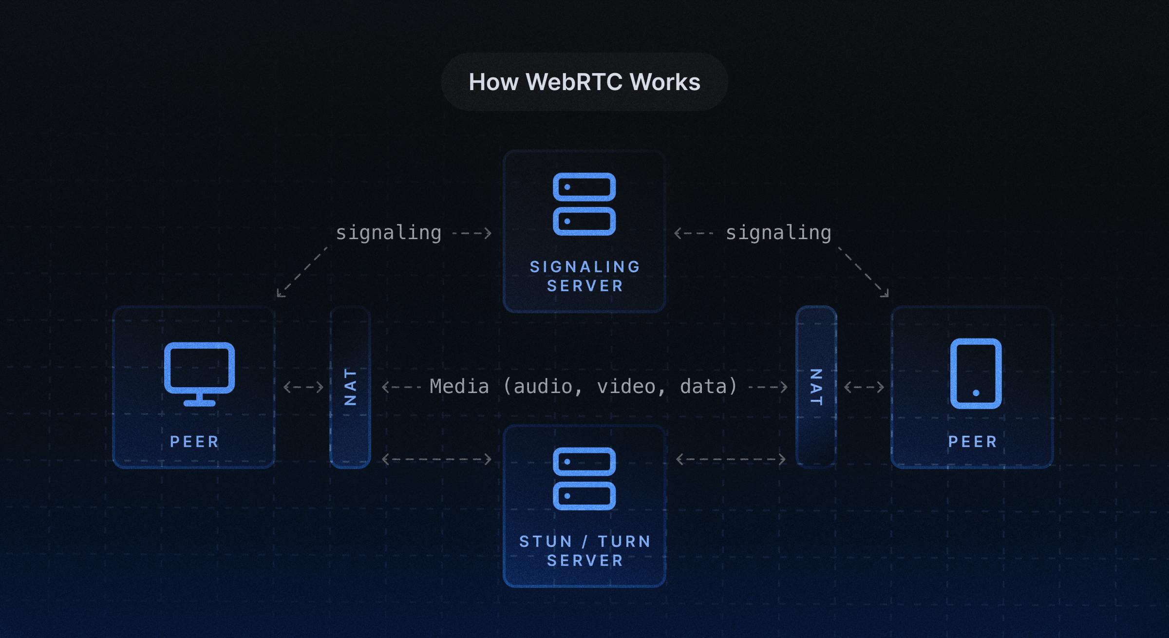 WebRTC integration SDK developer tools