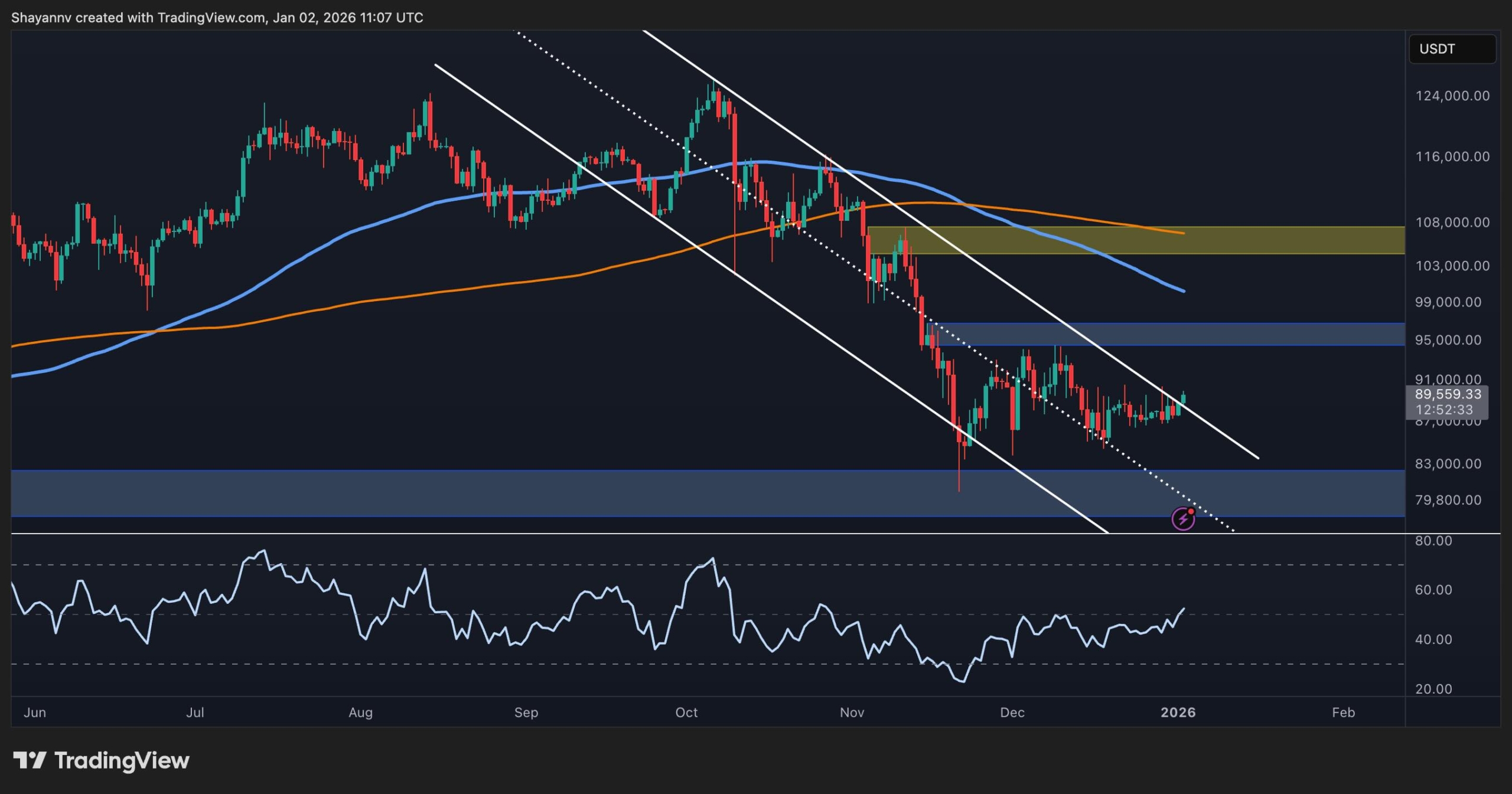 Bitcoin $90K breakout chart