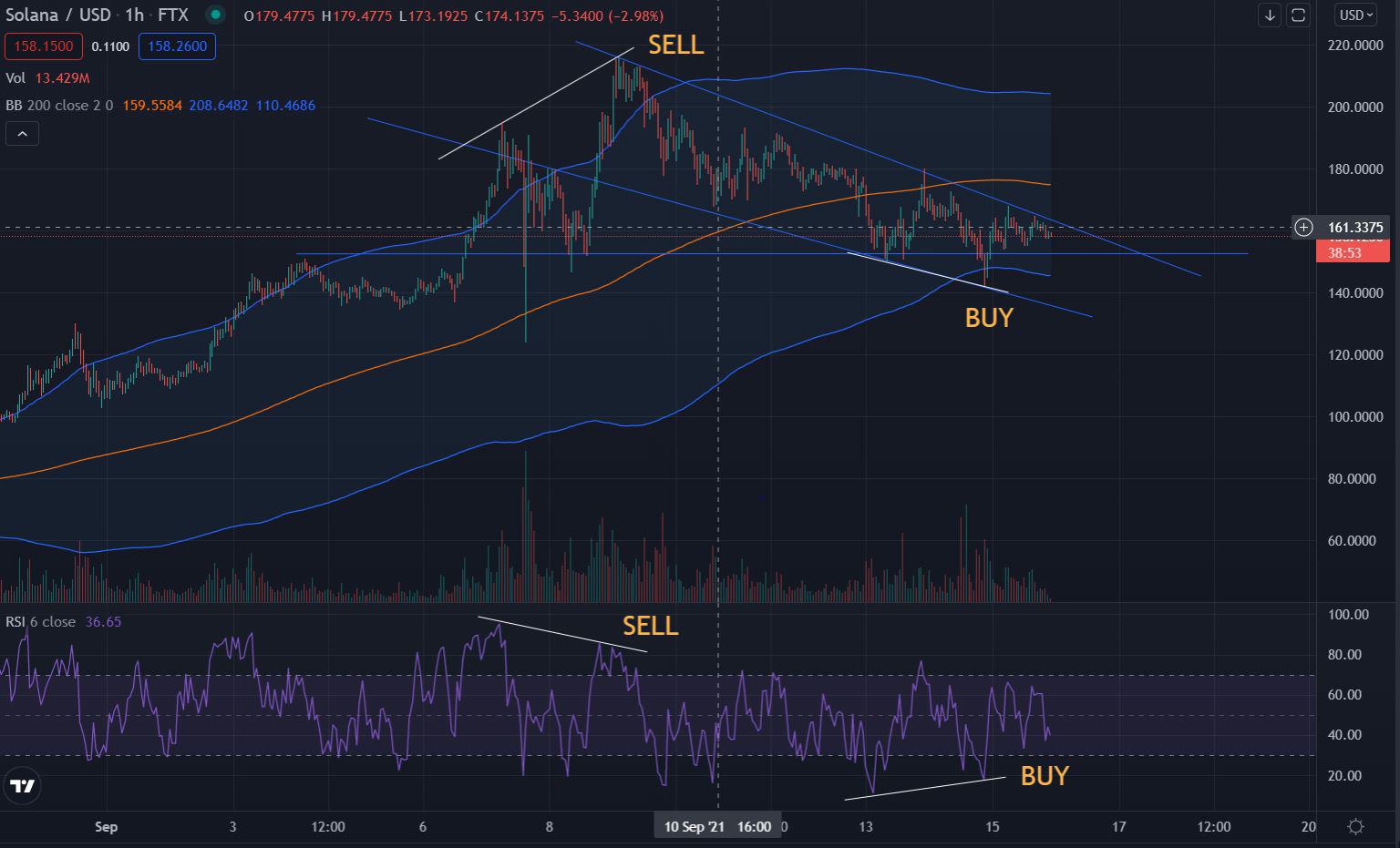 BTC SOL price divergence chart