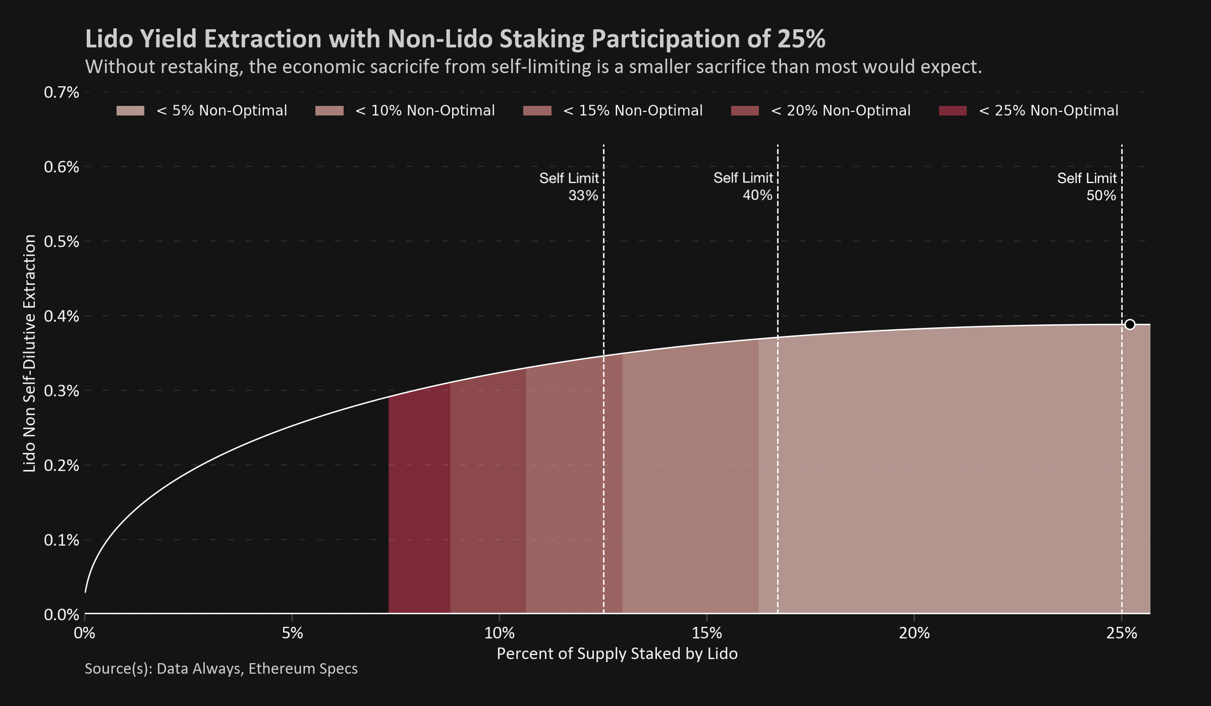 stETH Ethereum staking chart