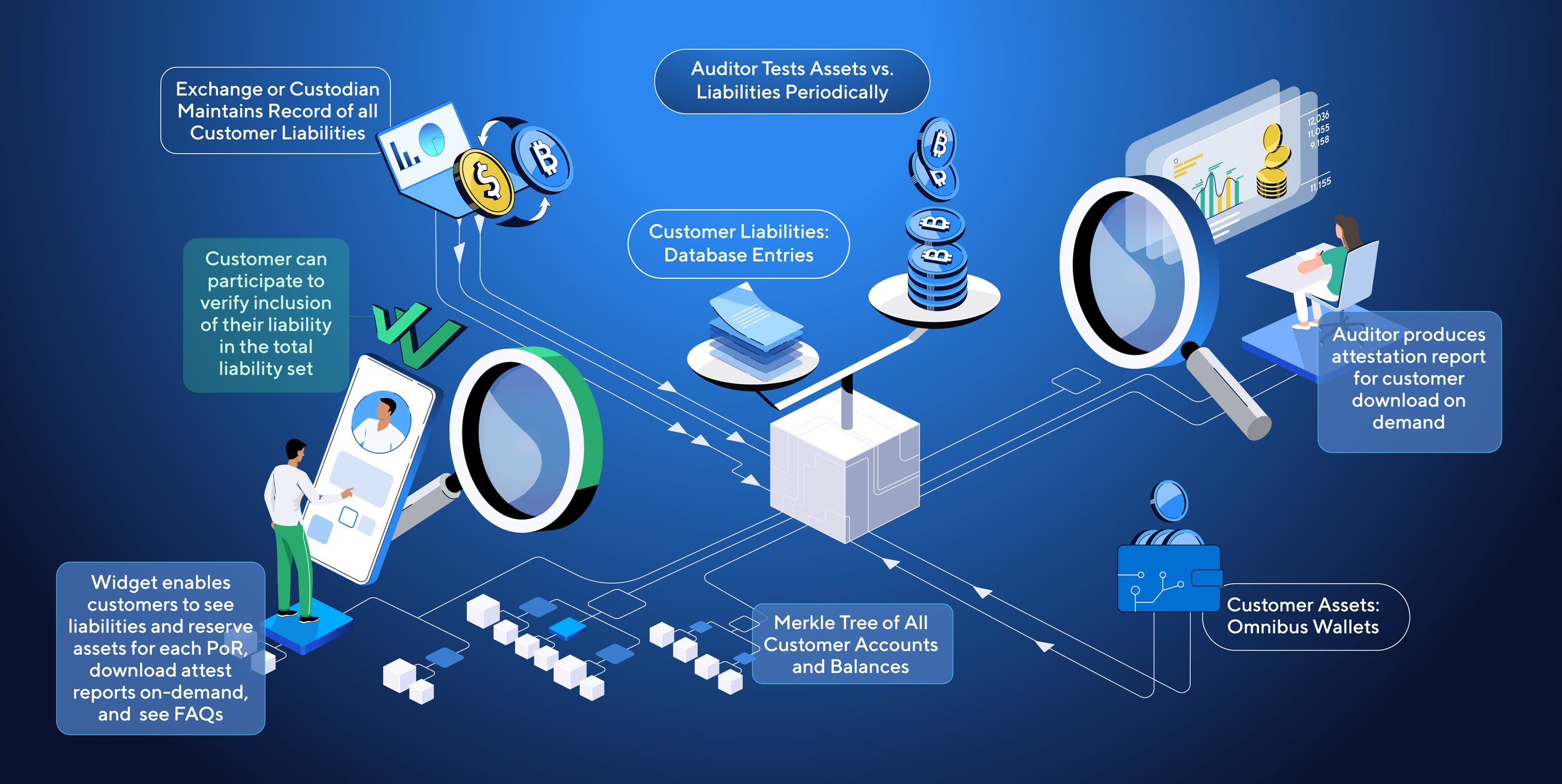 exchange proof of reserves audit