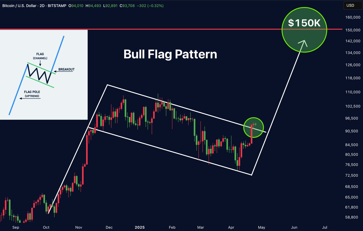 Bitcoin bull flag pattern breakout chart