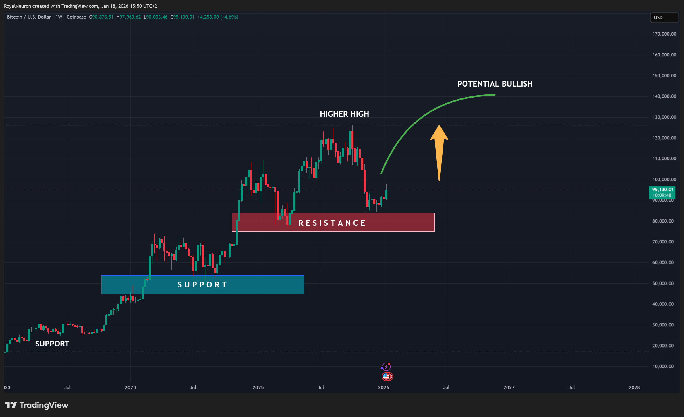 Bitcoin chart EMA pullback bullish candle