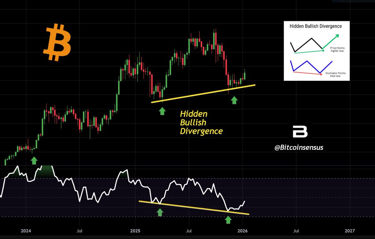 Bitcoin RSI bullish divergence chart