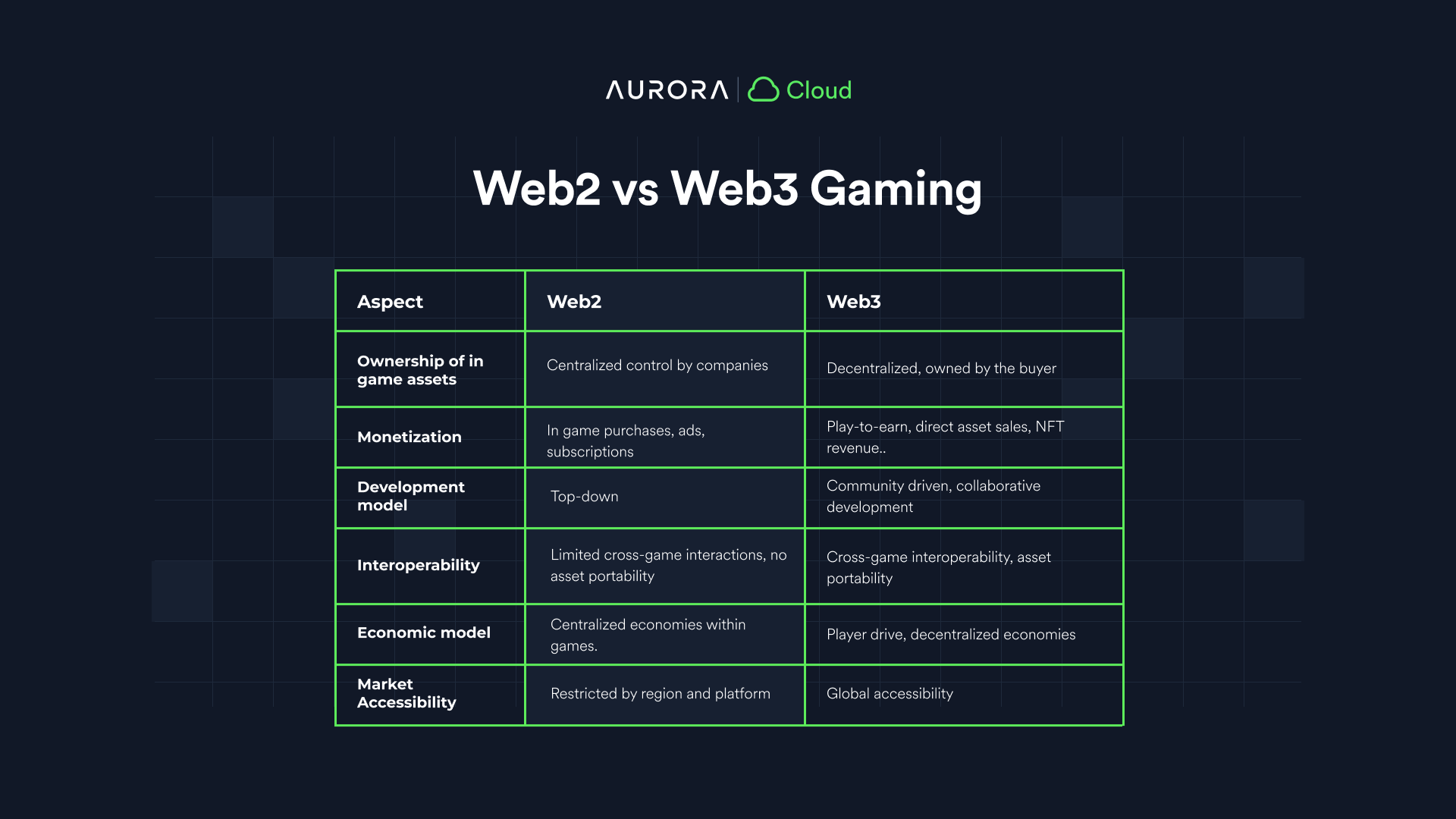 Web3 gaming scalability chart