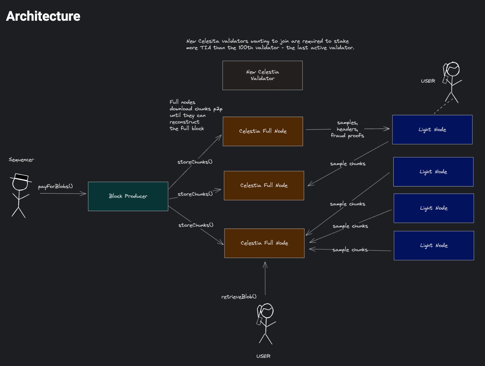 Celestia Data Availability Sampling diagram