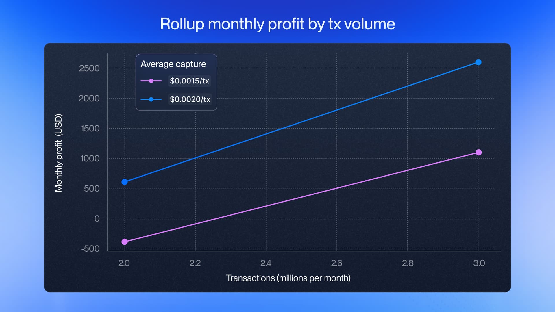 Celestia rollup cost savings chart
