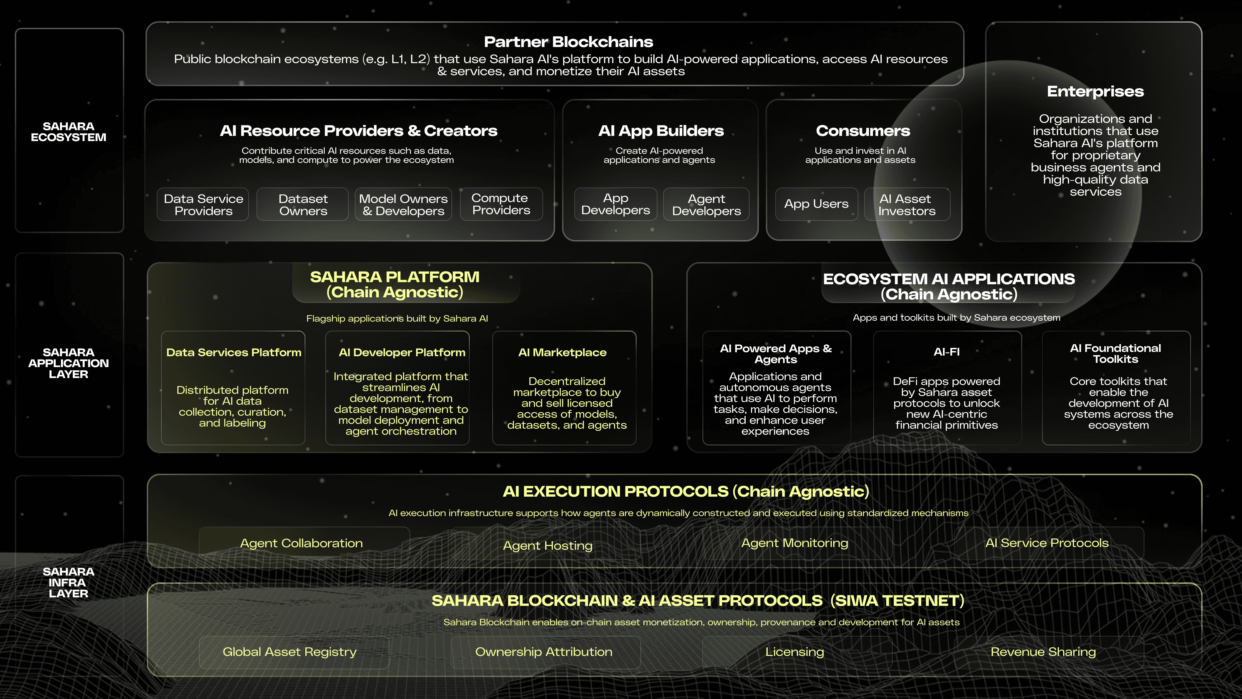 Sahara AI data labeling platform