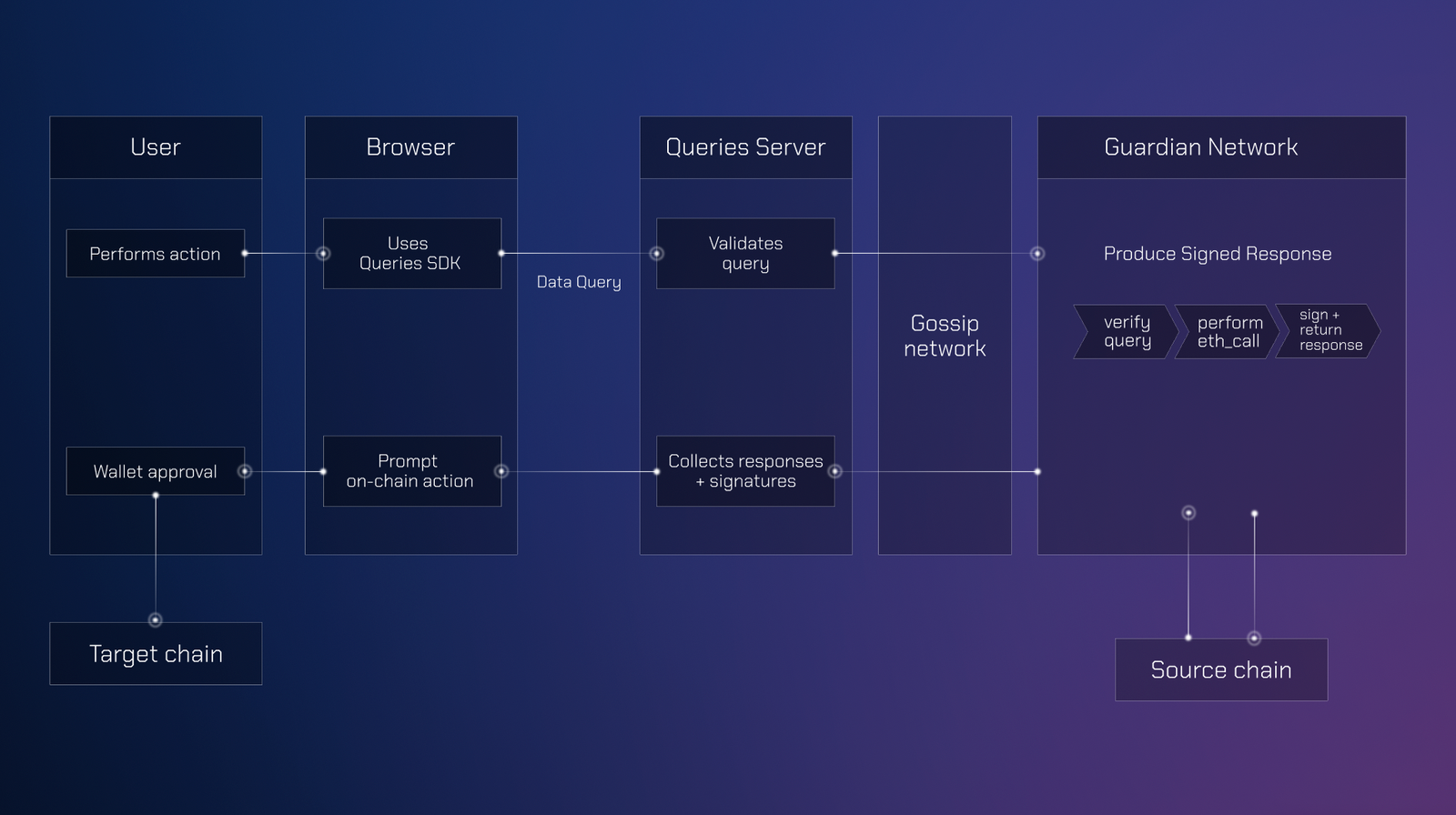 20+ blockchain cross-chain support diagram