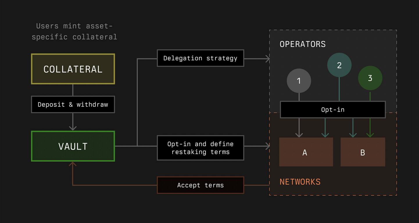 EigenLayer risk mitigation AVS slashing visualization