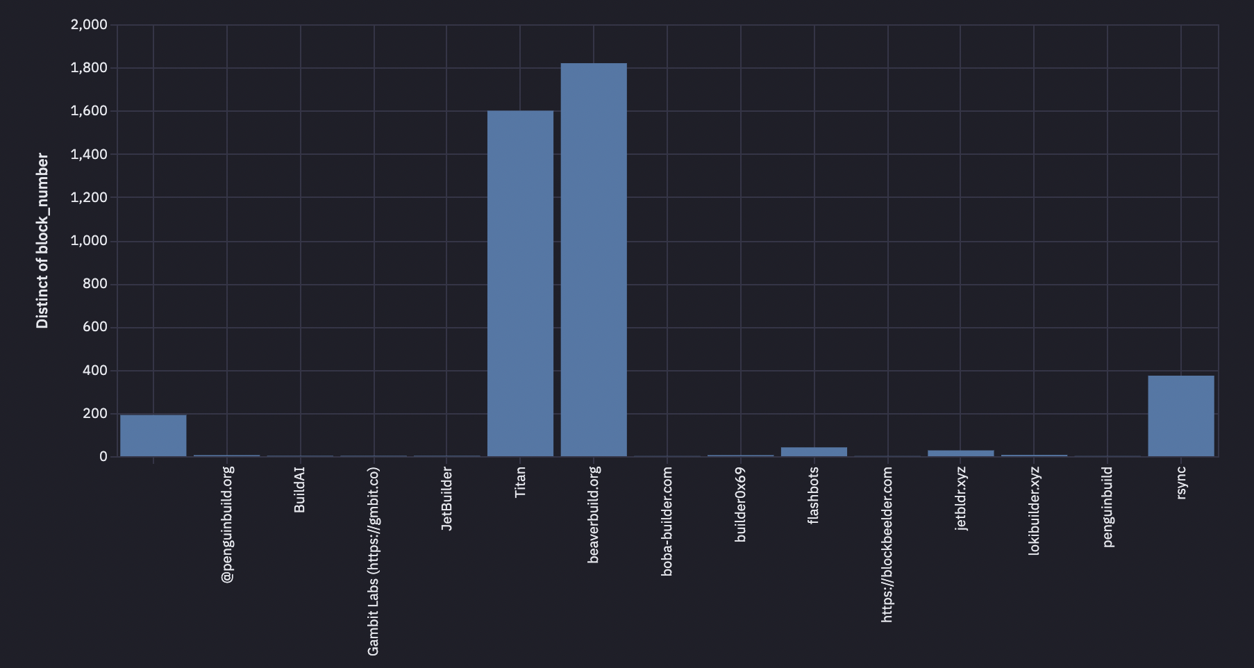 ETHGas Flashbots MEV-Boost gas fee chart