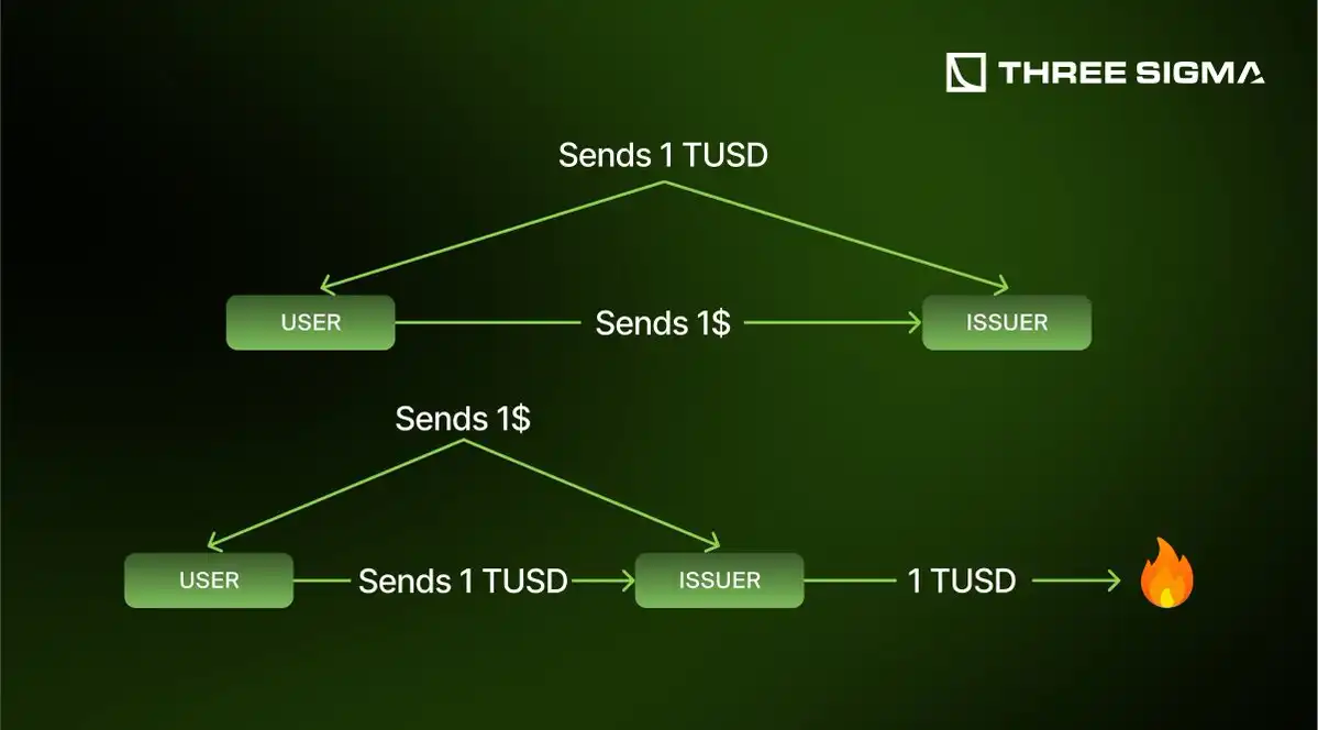 stablecoin redemption process Singapore