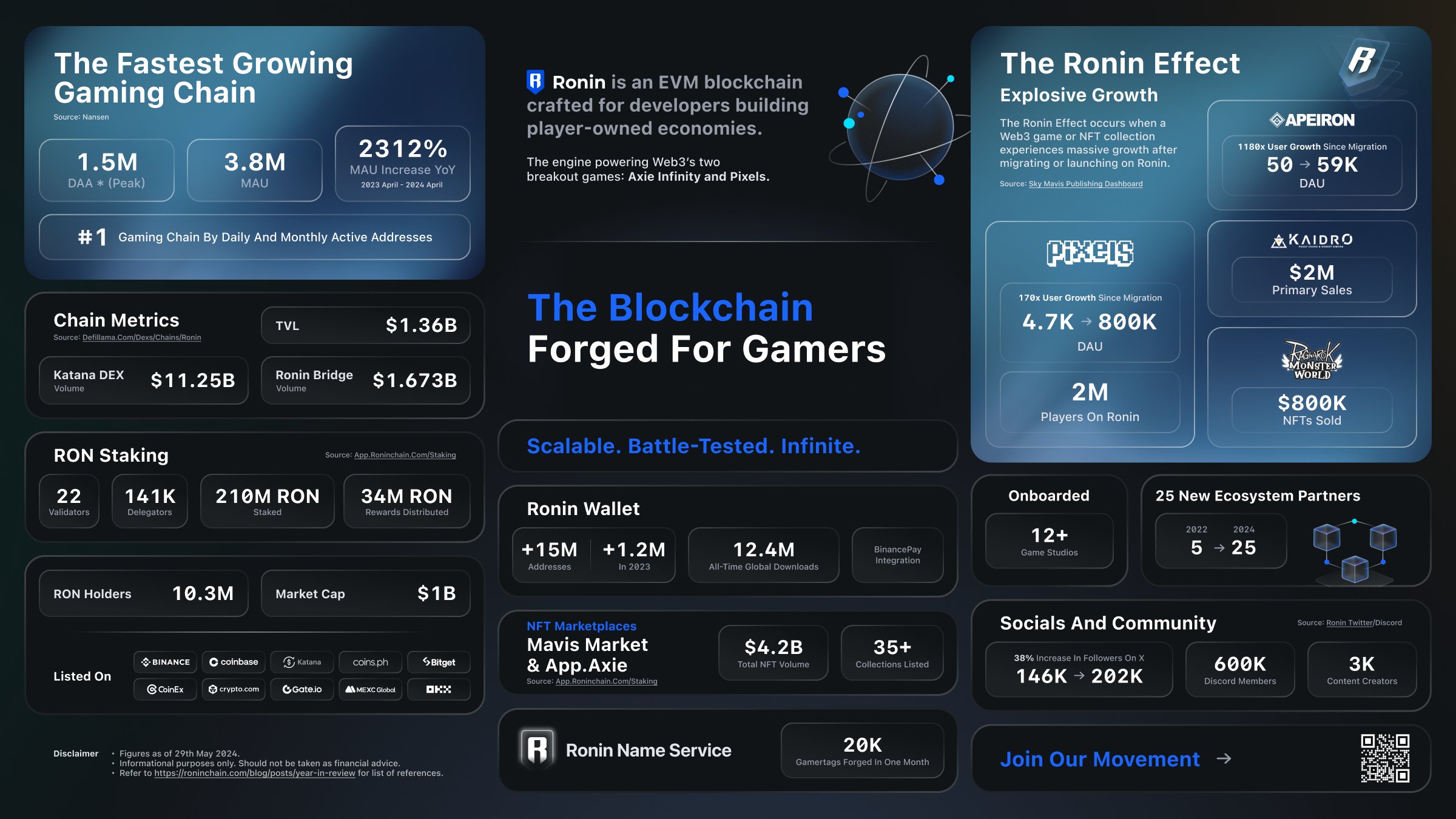 Ronin Ethereum L2 ecosystem growth
