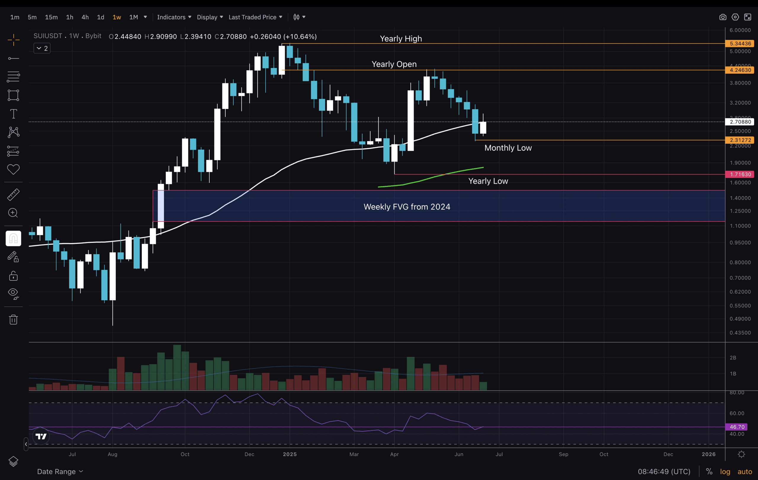 Sui Network stablecoin inflow April 2025 chart