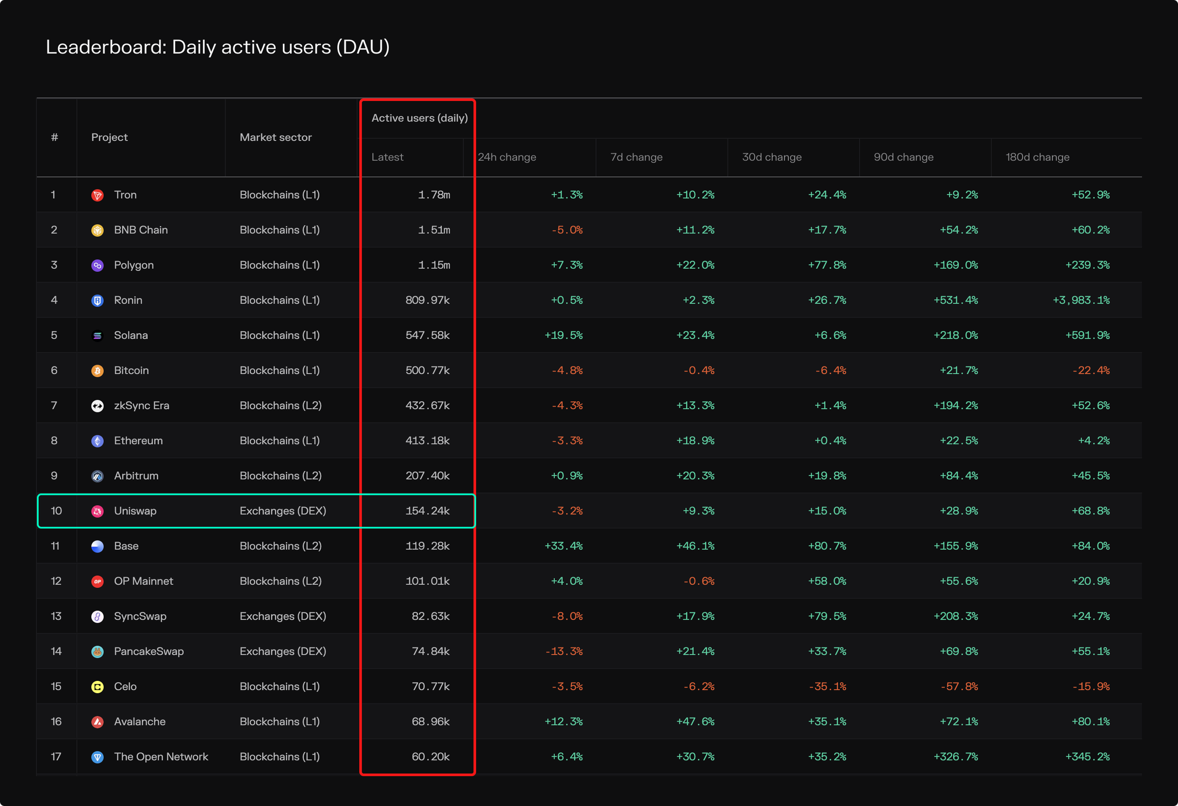 Uniswap DAO 100% voting participation