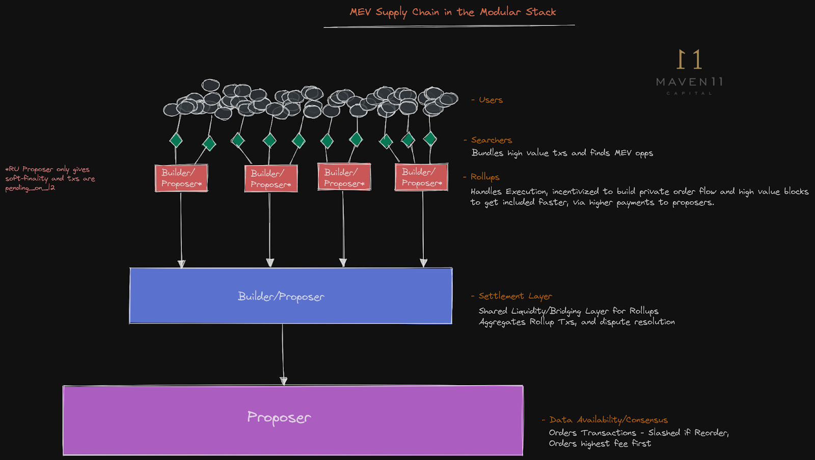 Blockchain validator network diagram showing MEV flows and redistribution for DeFi fairness