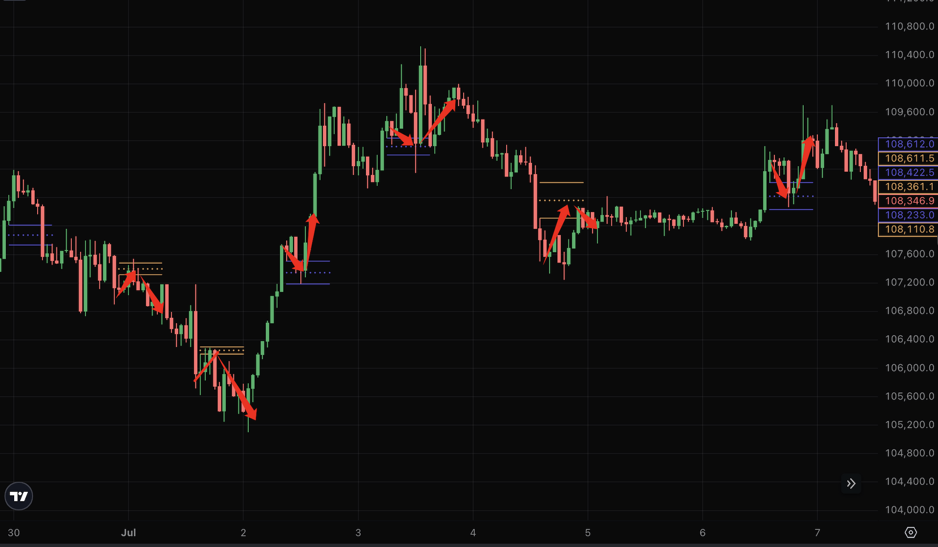 Conceptual illustration of fair value gaps in crypto trading with digital candlesticks and highlighted bullish and bearish zones, symbolizing precise entry strategies for 2025.
