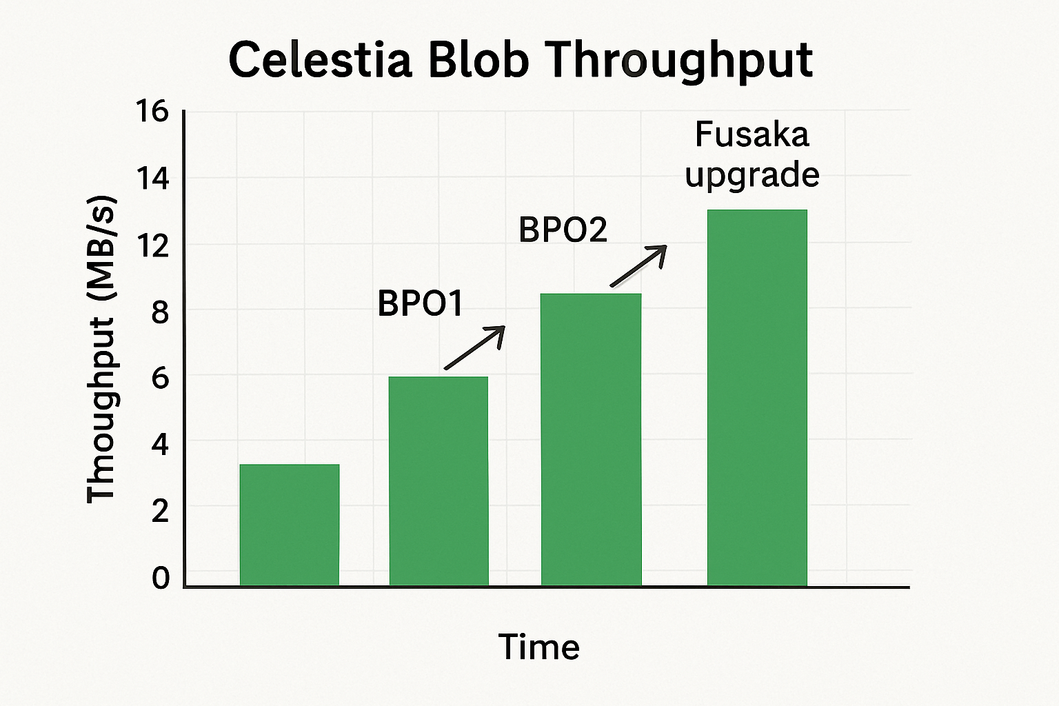 Celestia blob throughput increasing with each BPO fork milestone, illustrated by a rising chart highlighting BPO1, BPO2, and Fusaka upgrades