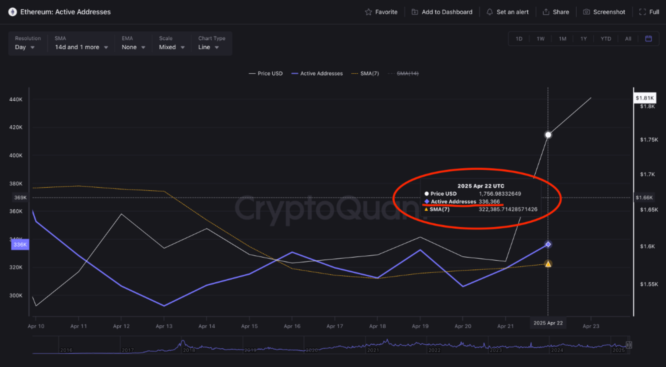 Ethereum blockchain network activity and on-chain adoption trends visualized with digital graphics and network connections, representing ETH ecosystem growth in 2025.