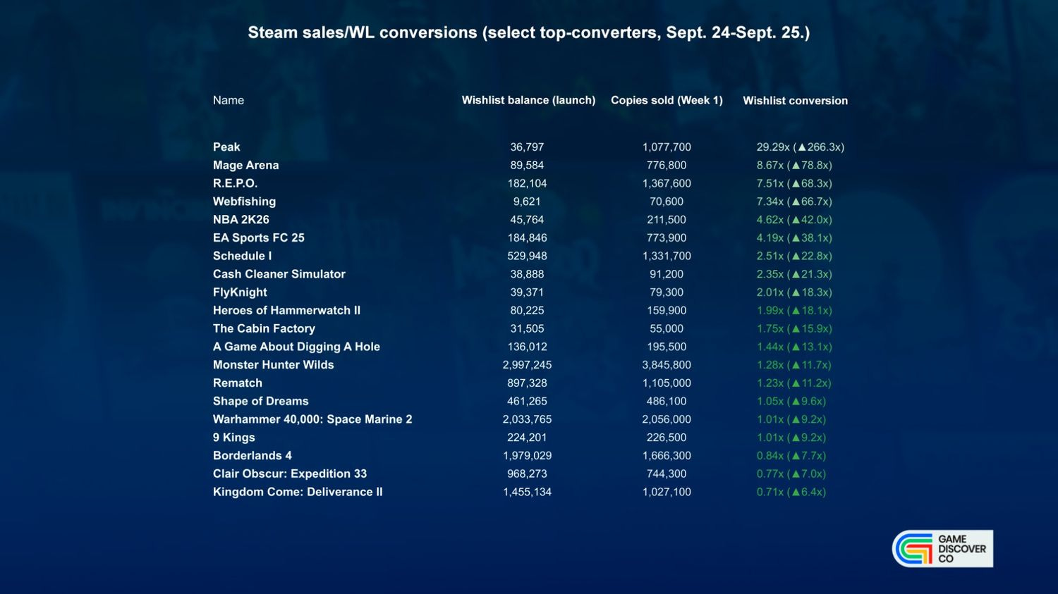 Chart illustrating Steam wishlist milestones and conversion rates for indie games in 2025, highlighting trends and variability in game success.