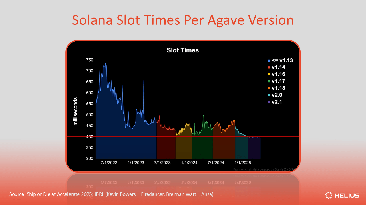 Chart showing Solana DeFi TVL and DEX volume growth in 2025, highlighting ecosystem expansion and increased on-chain activity