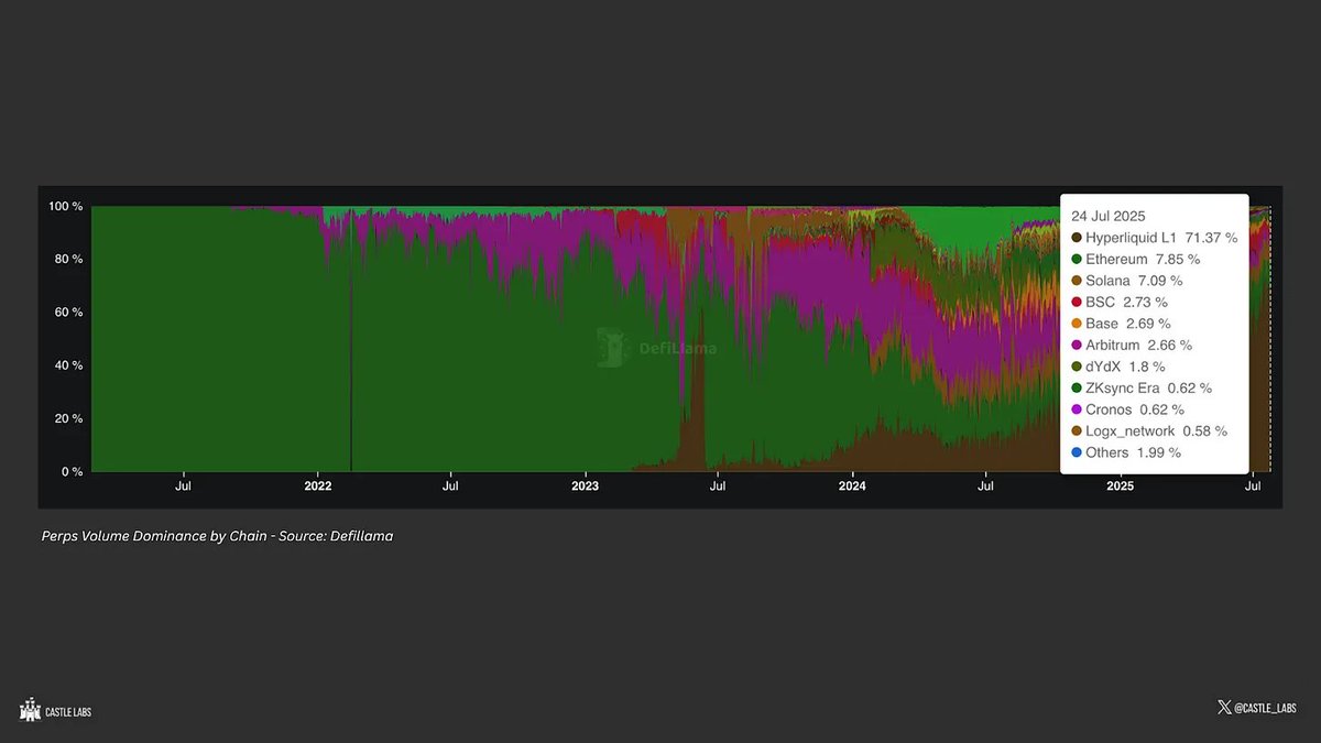 Chart showing increased borrowing activity on Arbitrum DeFi protocols after DRIP launch in 2025