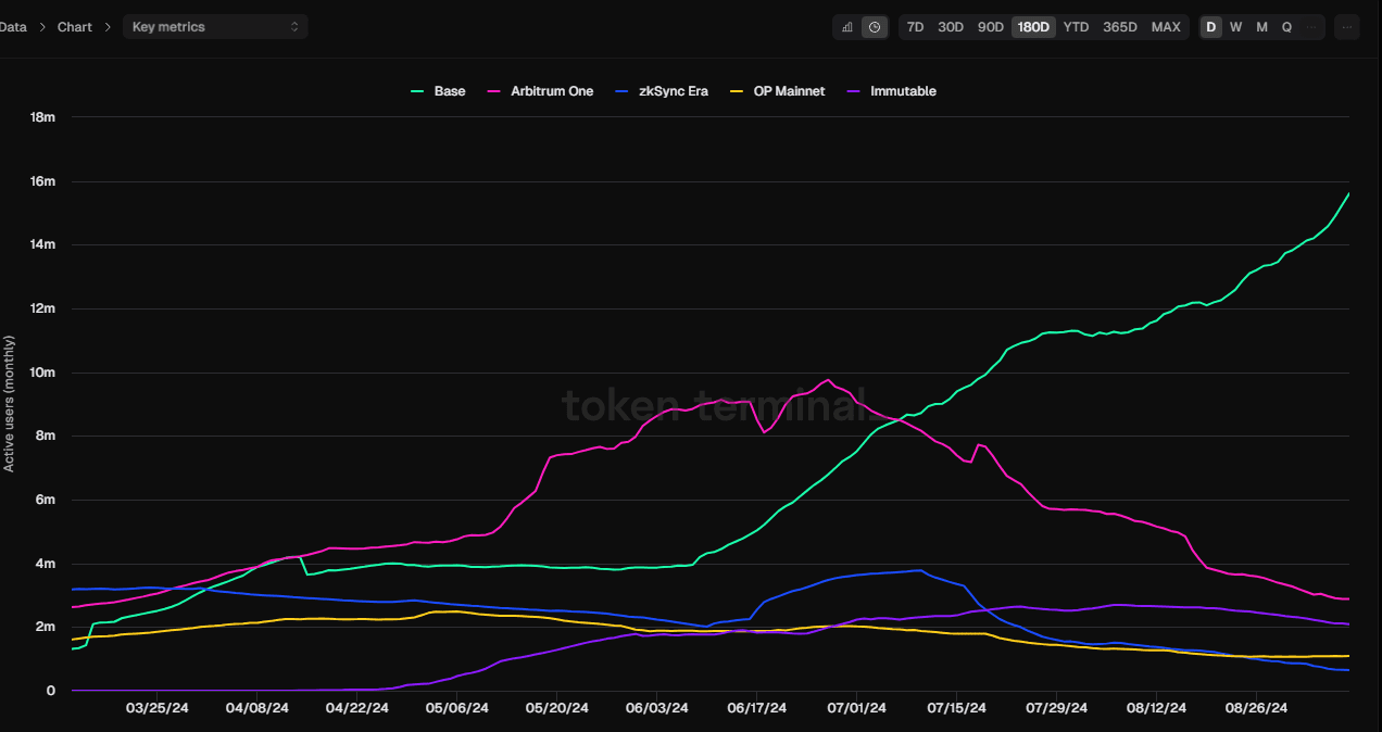 Chart showing the growth of active USDC wallets on Base network from 2023 to 2024, highlighting adoption trends in decentralized finance.