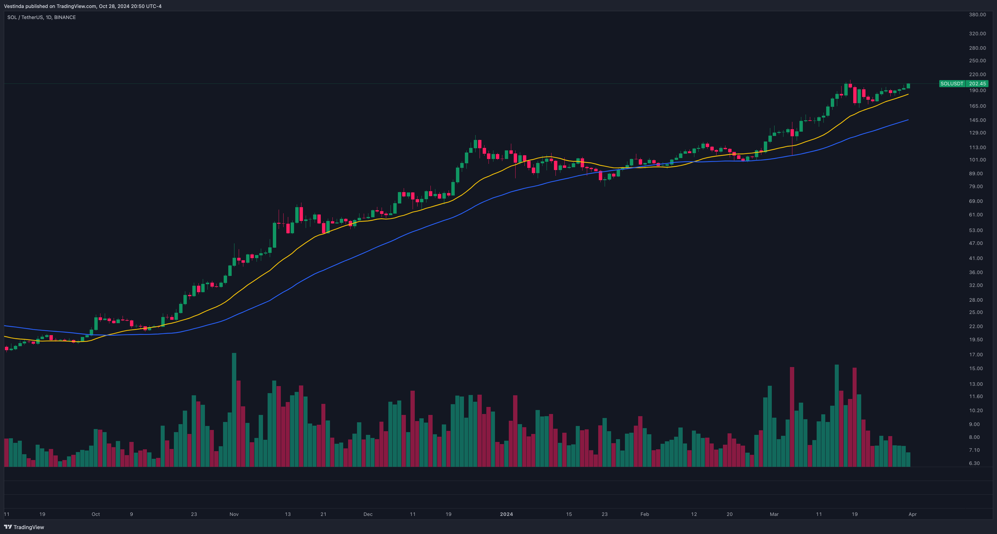 Conceptual image of traders analyzing Solana (SOL) market trends with digital charts and annotations, illustrating support and resistance strategies for staking on OKX Wallet.