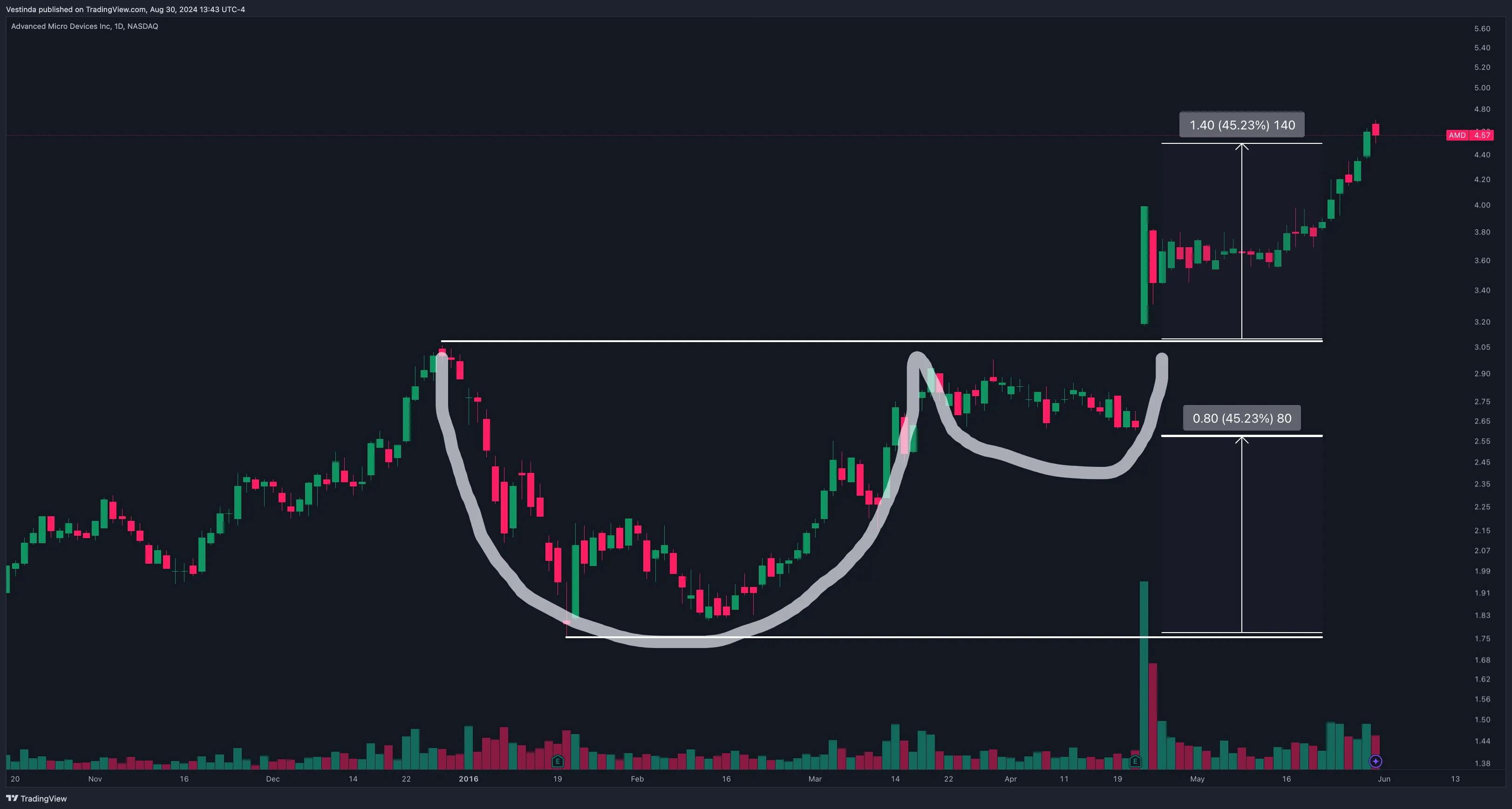 Conceptual illustration of the cup and handle pattern in cryptocurrency trading, featuring digital assets and bullish momentum symbolism