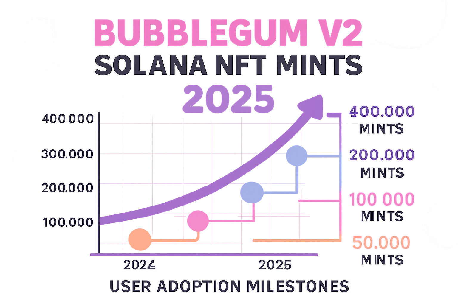 Infographic showing the growth of Bubblegum v2 NFT mints on Solana in 2025, highlighting key milestones, protocol sustainability, and user adoption trends.