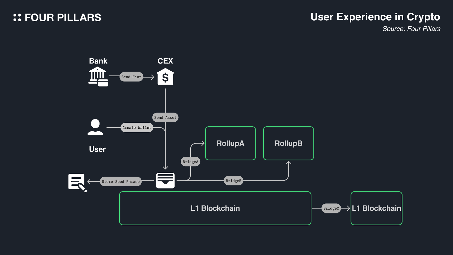 Conceptual diagram showing chain abstraction connecting multiple blockchains into a unified interface for seamless multi-chain app development