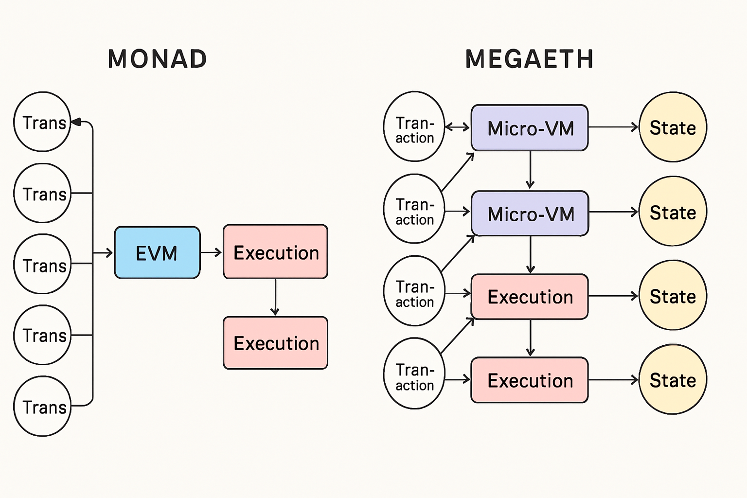 Conceptual diagram comparing Monad's superscalar pipeline transaction flow with MegaETH's micro-VM DAG architecture, highlighting parallel EVM execution in Monad, MegaETH, and N1 Chain.