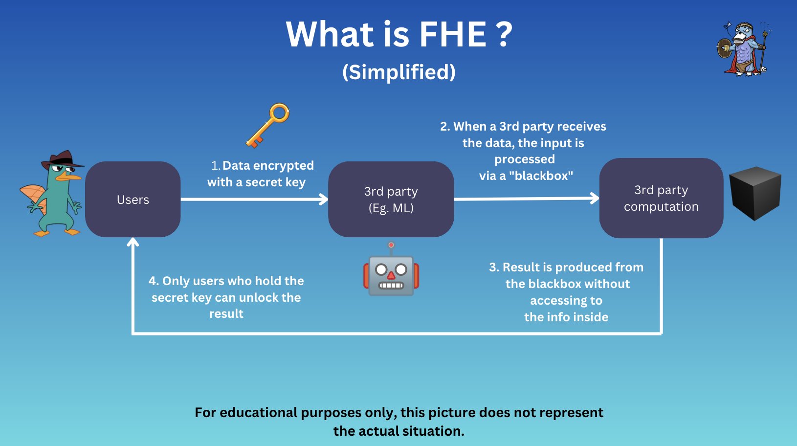 Conceptual diagram of fully homomorphic encryption enabling private smart contract computation on encrypted blockchain data without decryption
