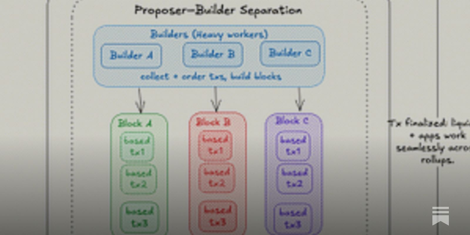 Conceptual diagram illustrating Ethereum staking flowing into EigenLayer, powering AVS infrastructure and verifiable AI agents across multiple blockchains for the agent economy and x402 micropayments.