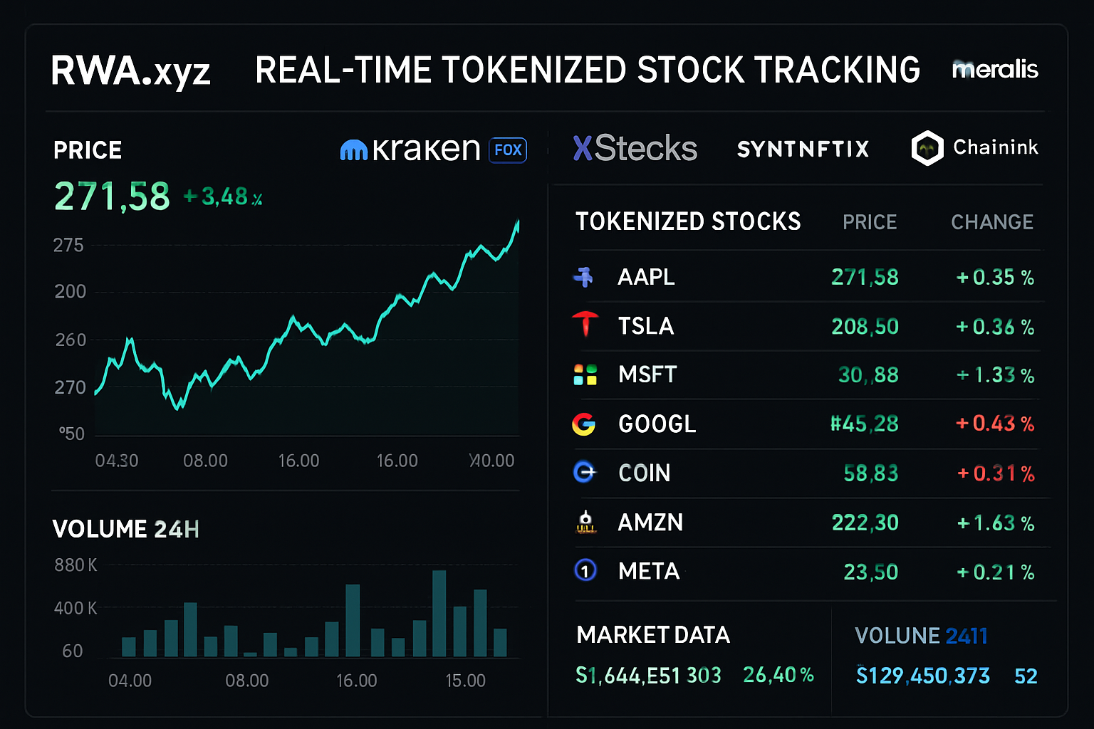 Dashboard showcasing top blockchain analytics platforms for real-time tokenized stock tracking, featuring RWA.xyz, Kraken Pro xStocks, Synthetix, Moralis APIs, and Chainlink Data Feeds.