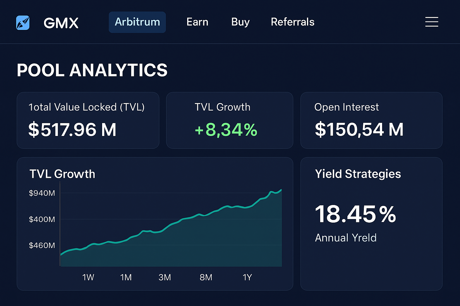 GMX Arbitrum dashboard screenshot showing pool analytics and TVL growth, highlighting strategies for optimizing yields through pool selection, compounding, and risk management.