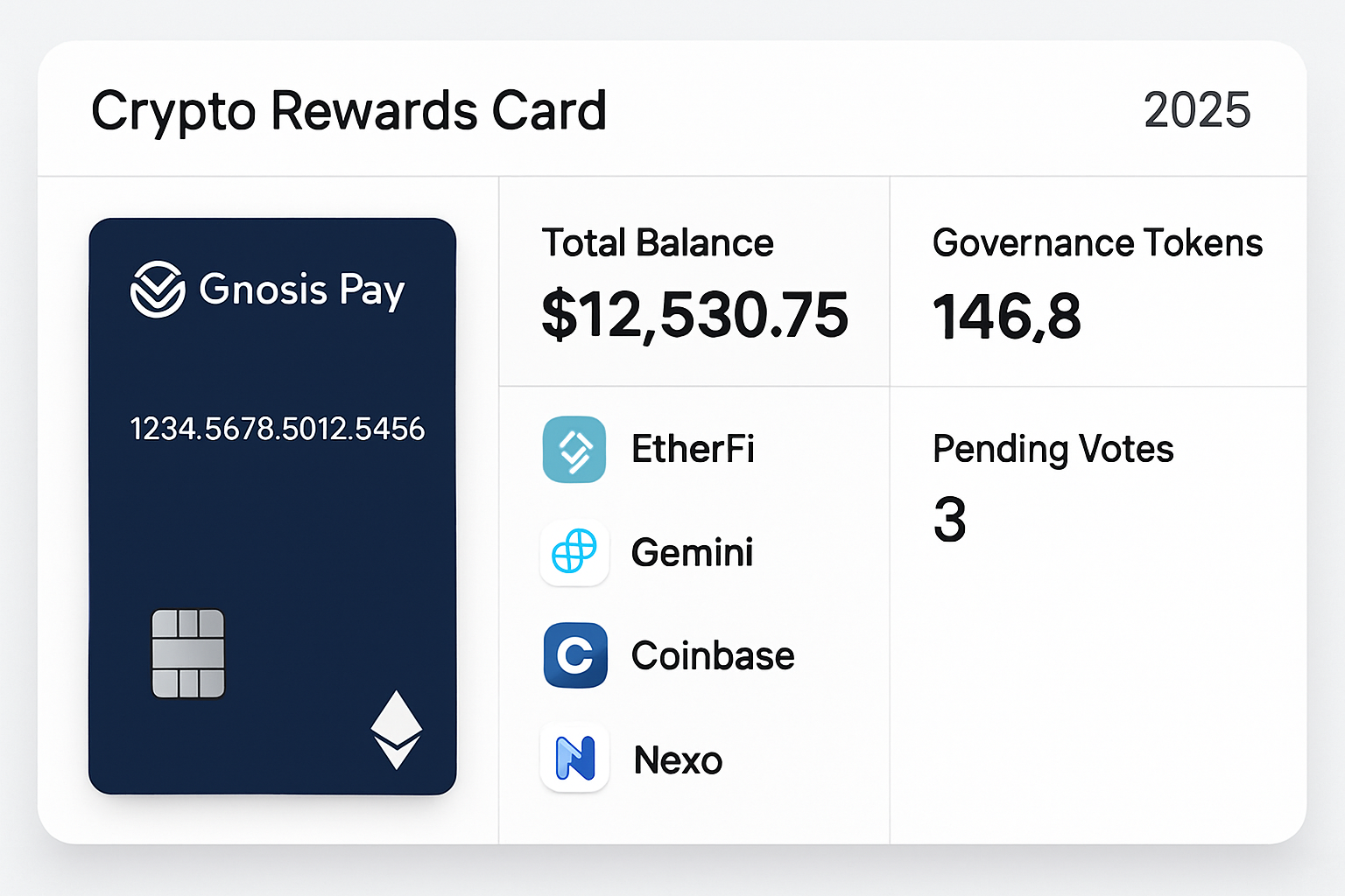 Crypto rewards card dashboard 2025 showing balances for Gnosis Pay, EtherFi, Gemini, Coinbase, and Nexo cards with pending governance token votes and rewards claim options