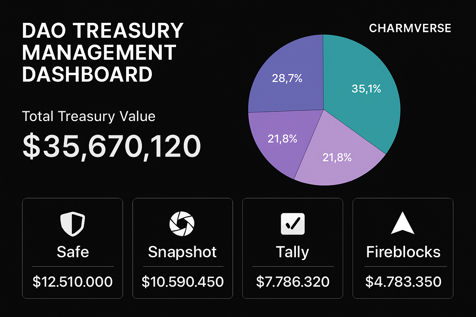 Dashboard view showcasing top automated DAO treasury management tools: Safe, Snapshot, Tally, Fireblocks Policy Engine, and Charmverse, highlighting secure on-chain governance and proposal automation in 2025.